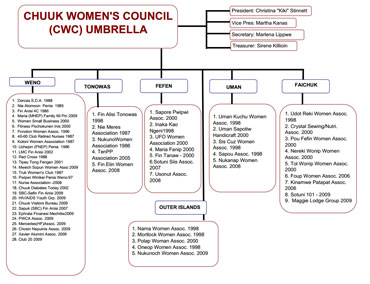 Chuuk Women's Council